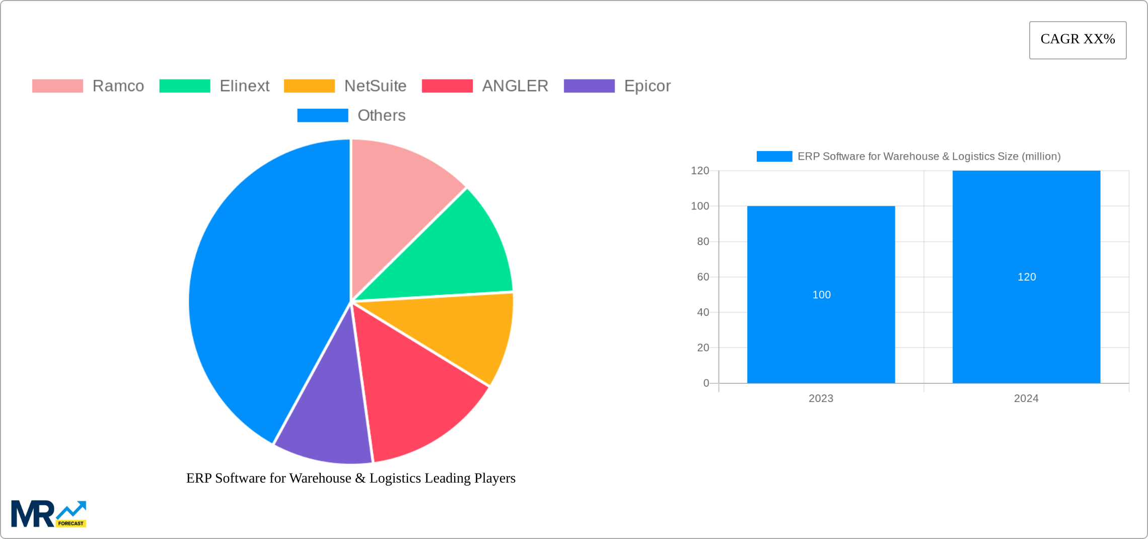 ERP Software for Warehouse & Logistics Research Report - Market Size, Growth & Forecast