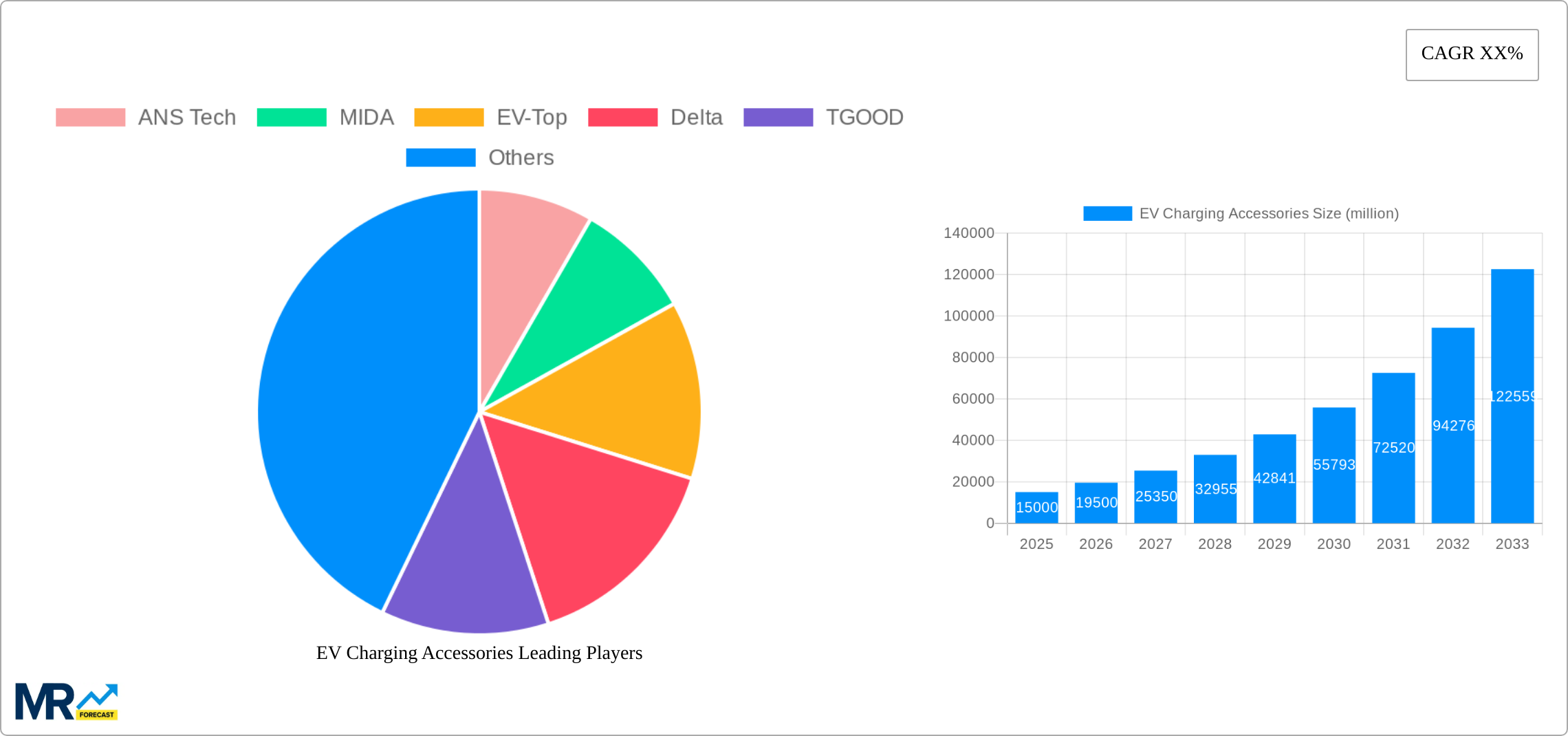 EV Charging Accessories Research Report - Market Size, Growth & Forecast