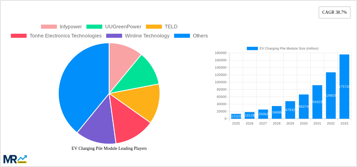 EV Charging Pile Module Research Report - Market Size, Growth & Forecast