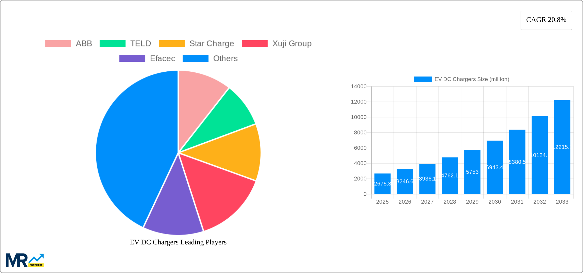 EV DC Chargers Research Report - Market Size, Growth & Forecast