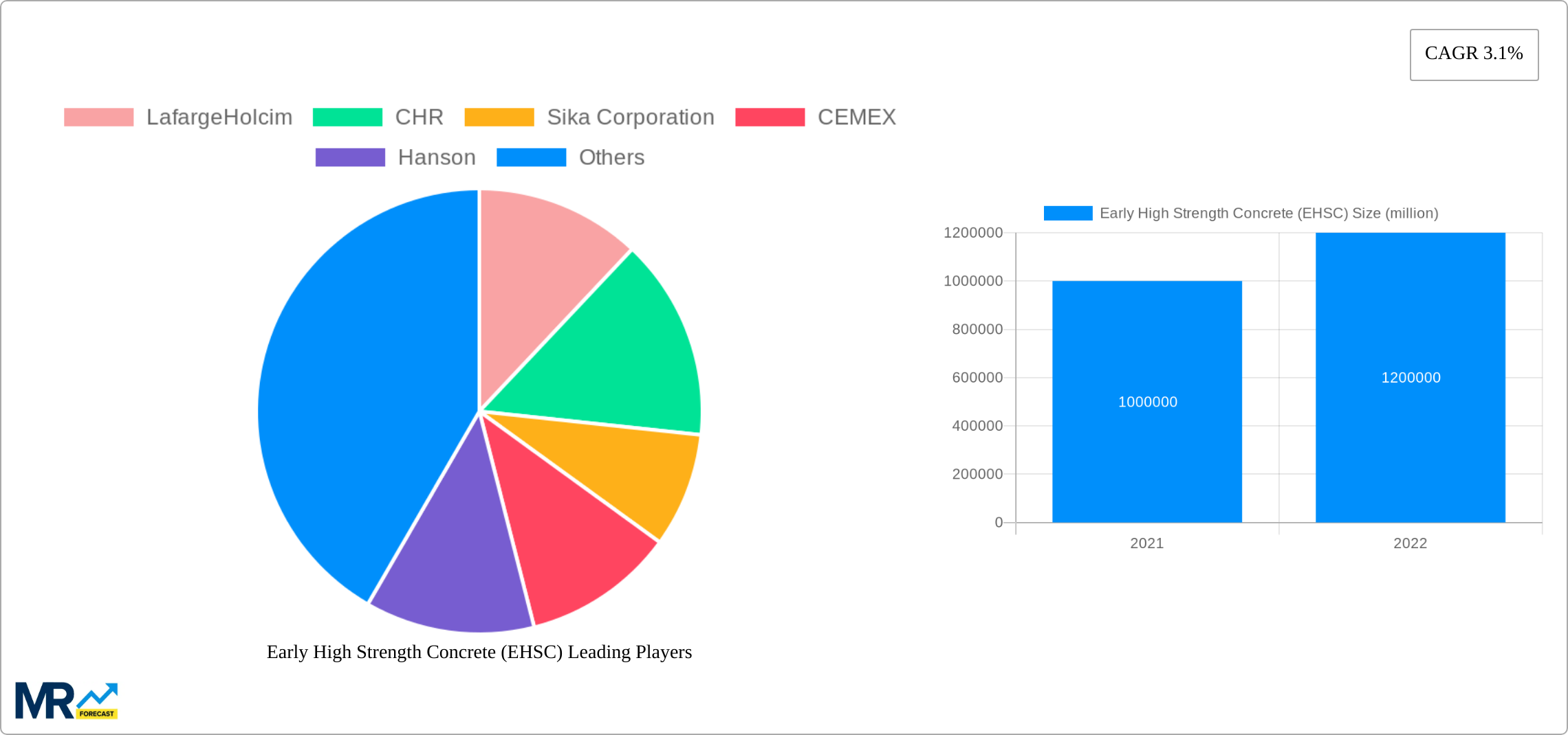 Early High Strength Concrete (EHSC) Research Report - Market Size, Growth & Forecast