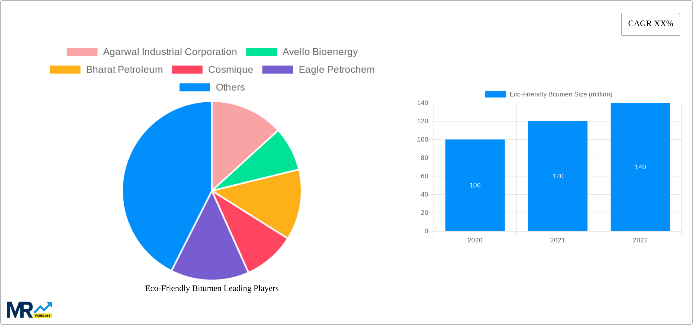 Eco-Friendly Bitumen Research Report - Market Size, Growth & Forecast