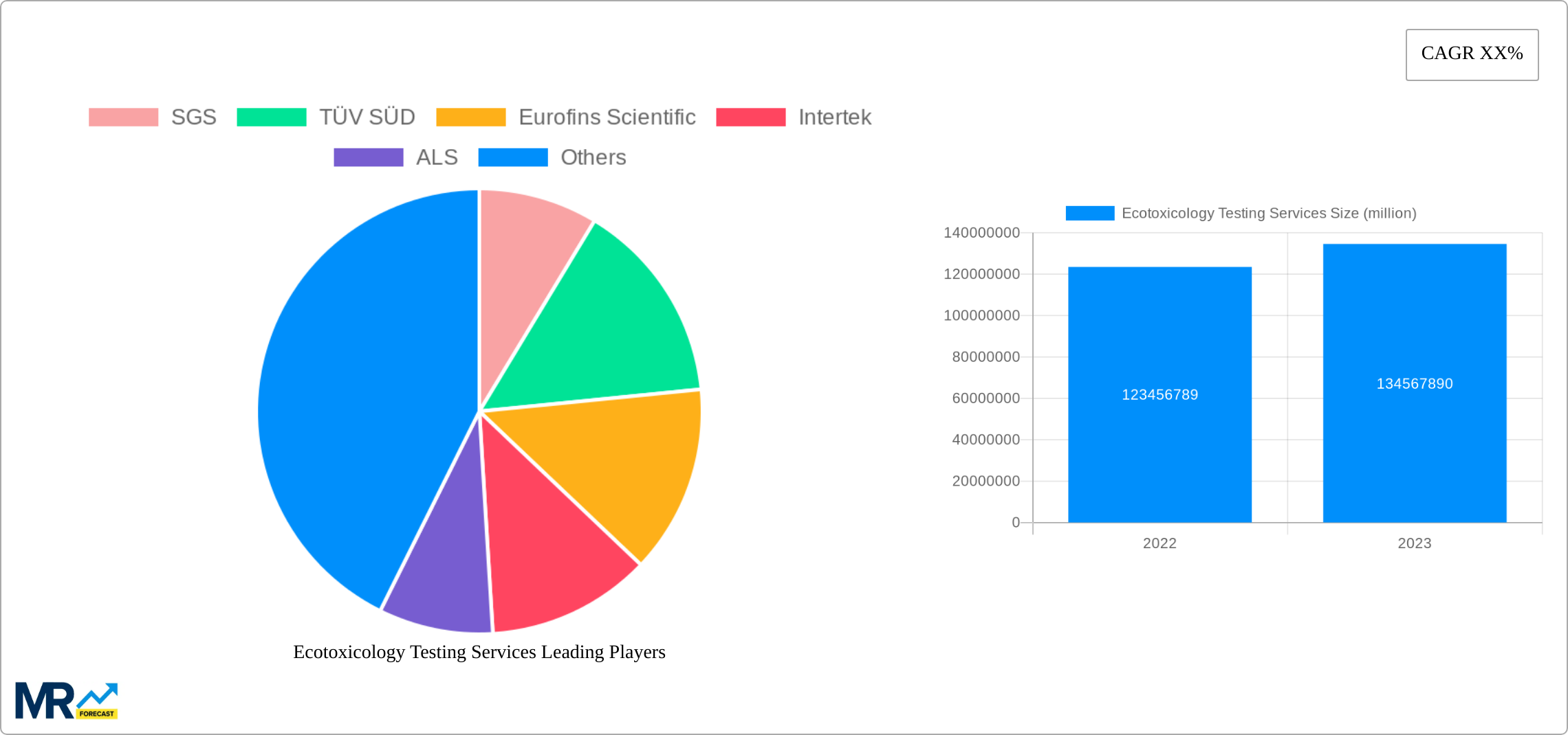 Ecotoxicology Testing Services Research Report - Market Size, Growth & Forecast