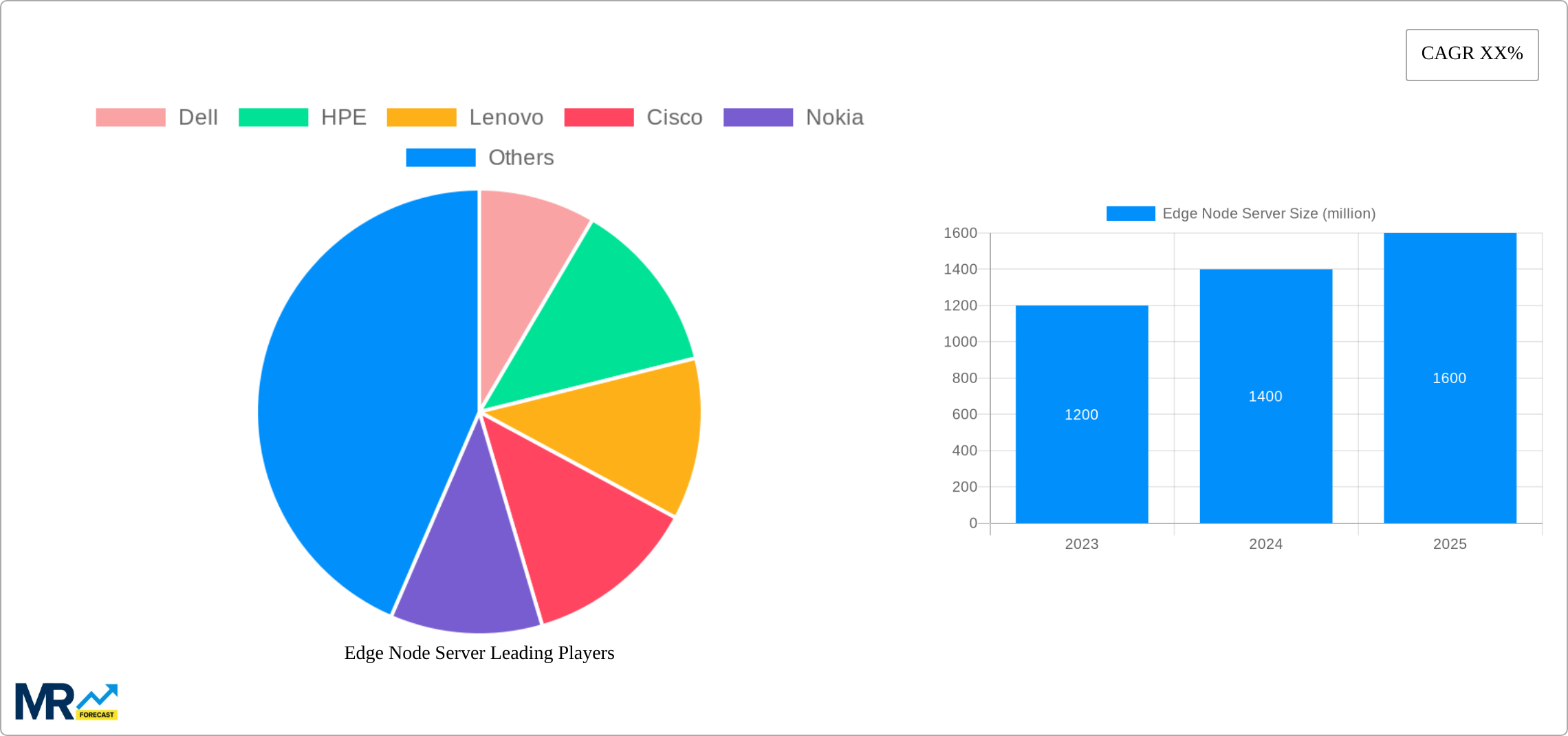 Edge Node Server Research Report - Market Size, Growth & Forecast