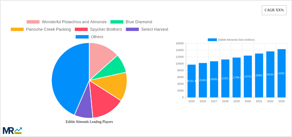 Edible Almonds Research Report - Market Size, Growth & Forecast