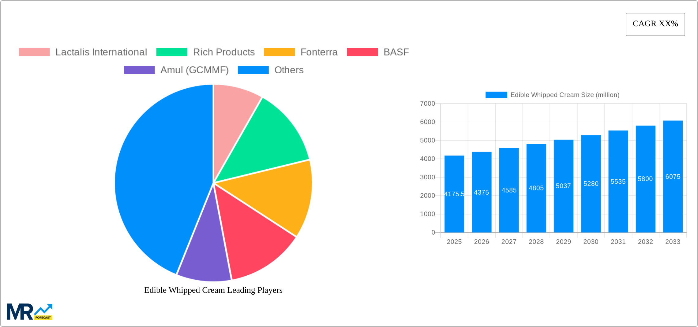 Edible Whipped Cream Research Report - Market Size, Growth & Forecast