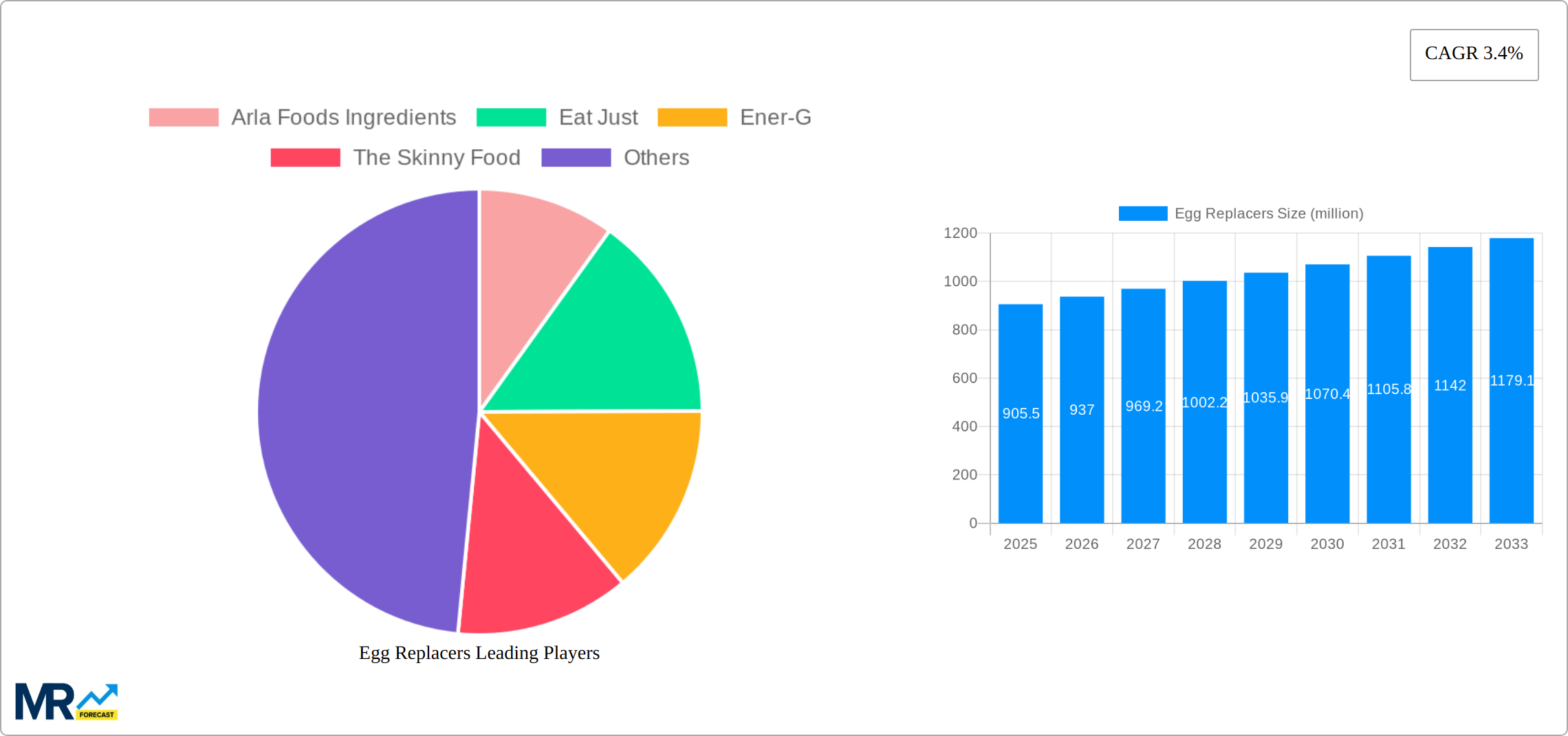 Egg Replacers Research Report - Market Size, Growth & Forecast