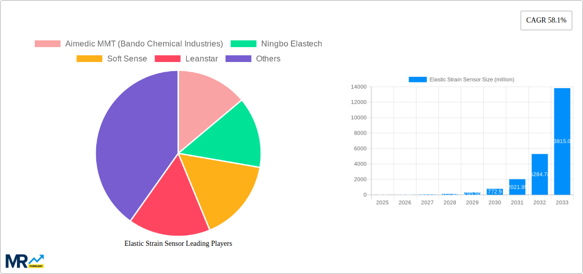 Elastic Strain Sensor Research Report - Market Size, Growth & Forecast