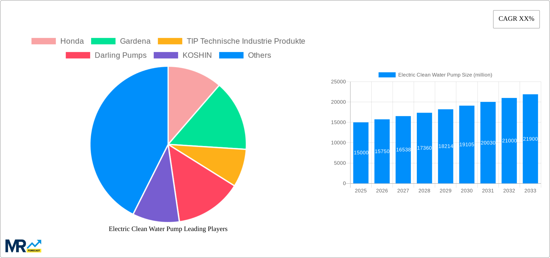Electric Clean Water Pump Research Report - Market Size, Growth & Forecast