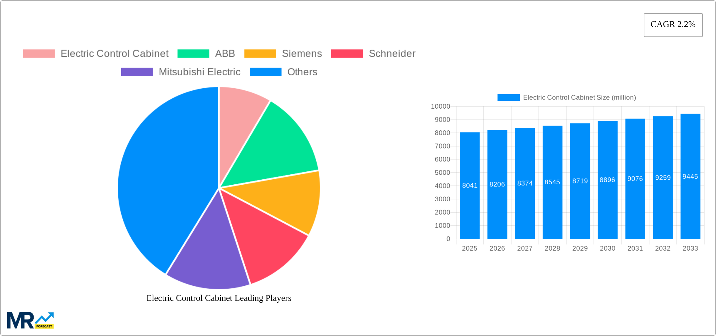Electric Control Cabinet Research Report - Market Size, Growth & Forecast