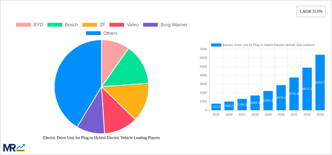 Electric Drive Unit for Plug-in Hybrid Electric Vehicle Research Report - Market Size, Growth & Forecast