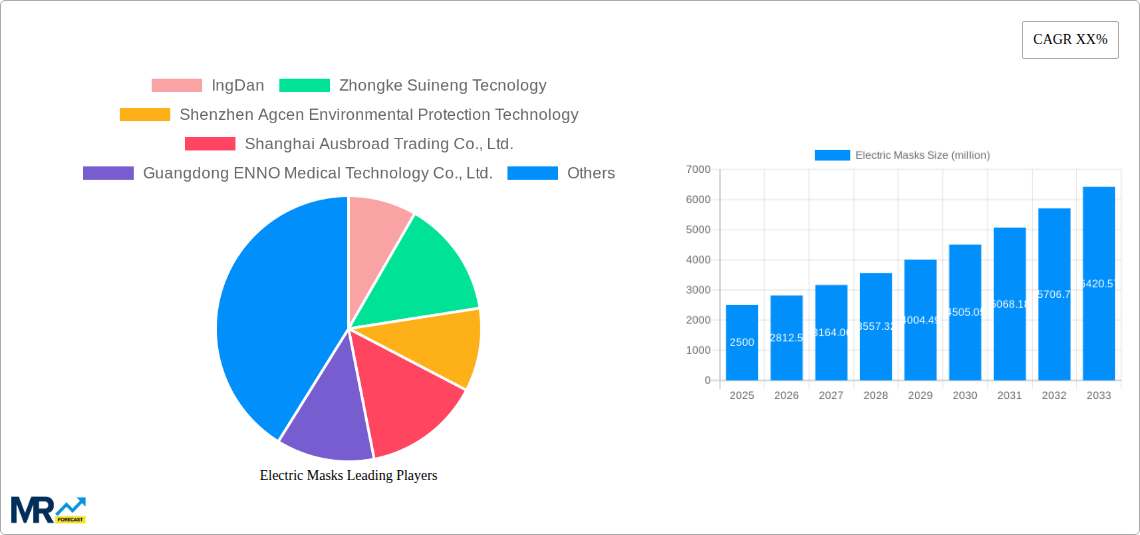 Electric Masks Research Report - Market Size, Growth & Forecast