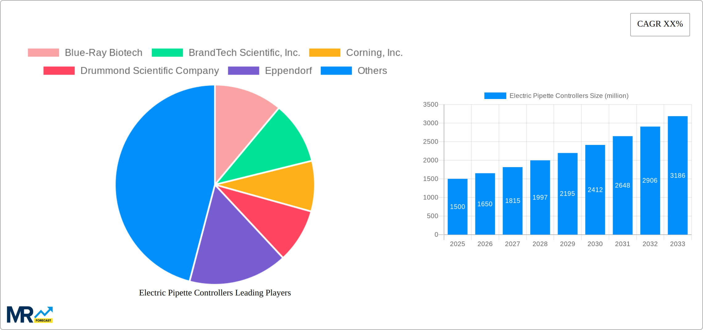 Electric Pipette Controllers Research Report - Market Size, Growth & Forecast