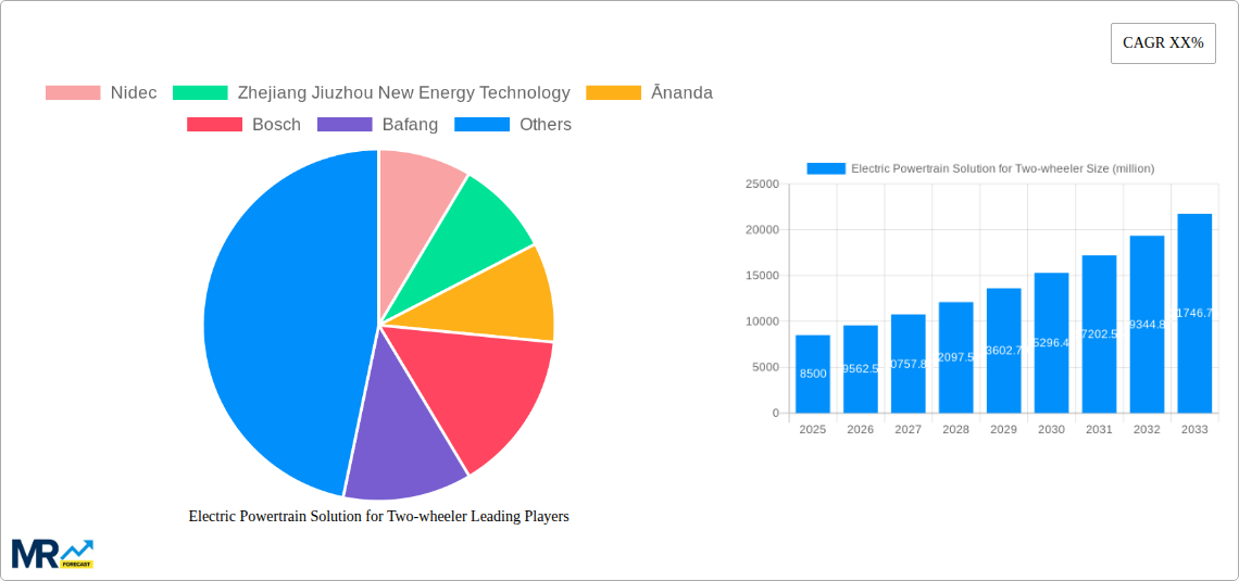 Electric Powertrain Solution for Two-wheeler Research Report - Market Size, Growth & Forecast