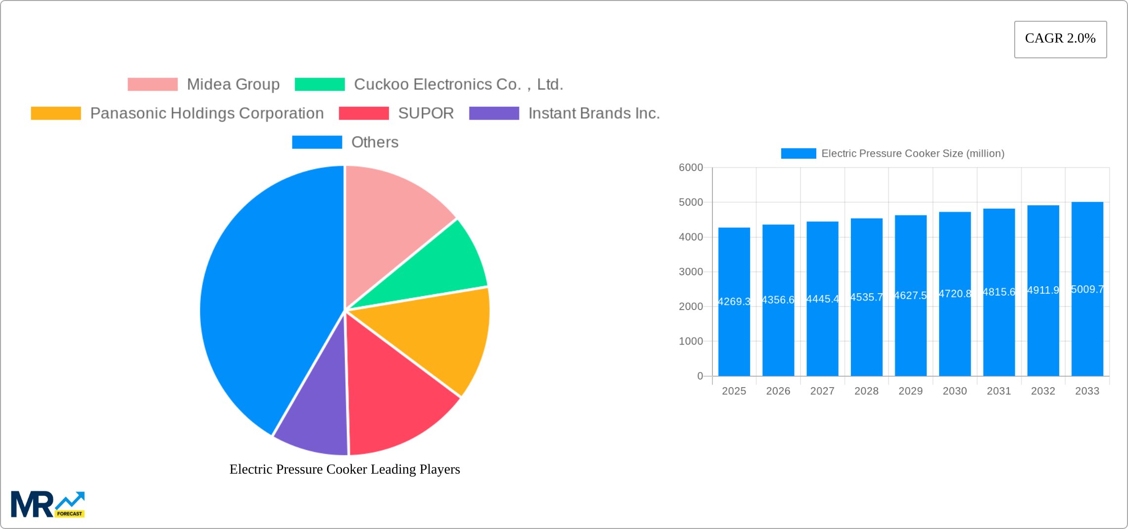 Electric Pressure Cooker Research Report - Market Size, Growth & Forecast