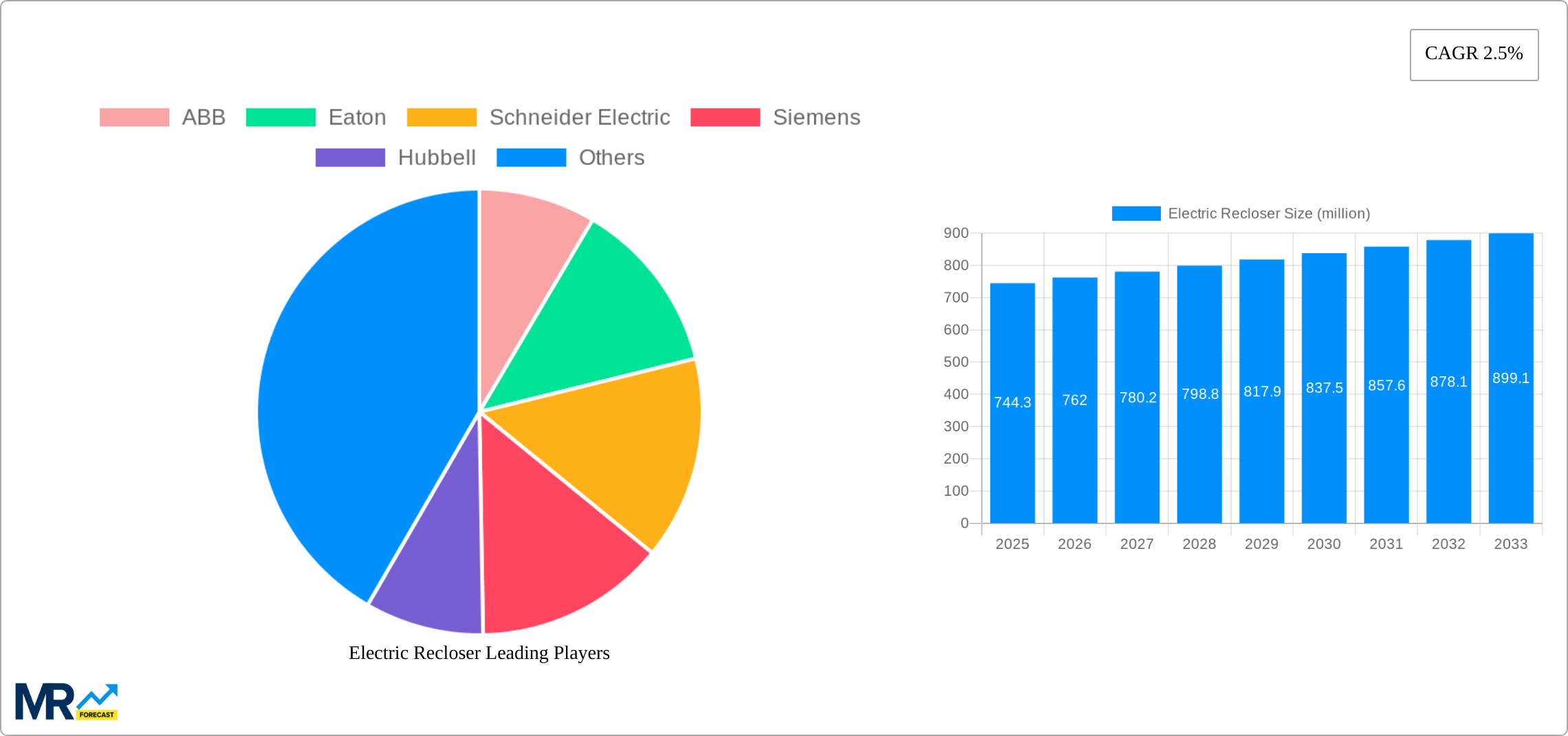 Electric Recloser Research Report - Market Size, Growth & Forecast