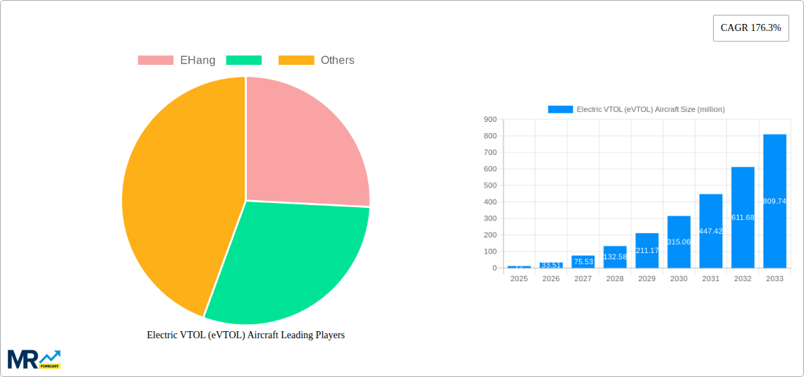 Electric VTOL (eVTOL) Aircraft Research Report - Market Size, Growth & Forecast