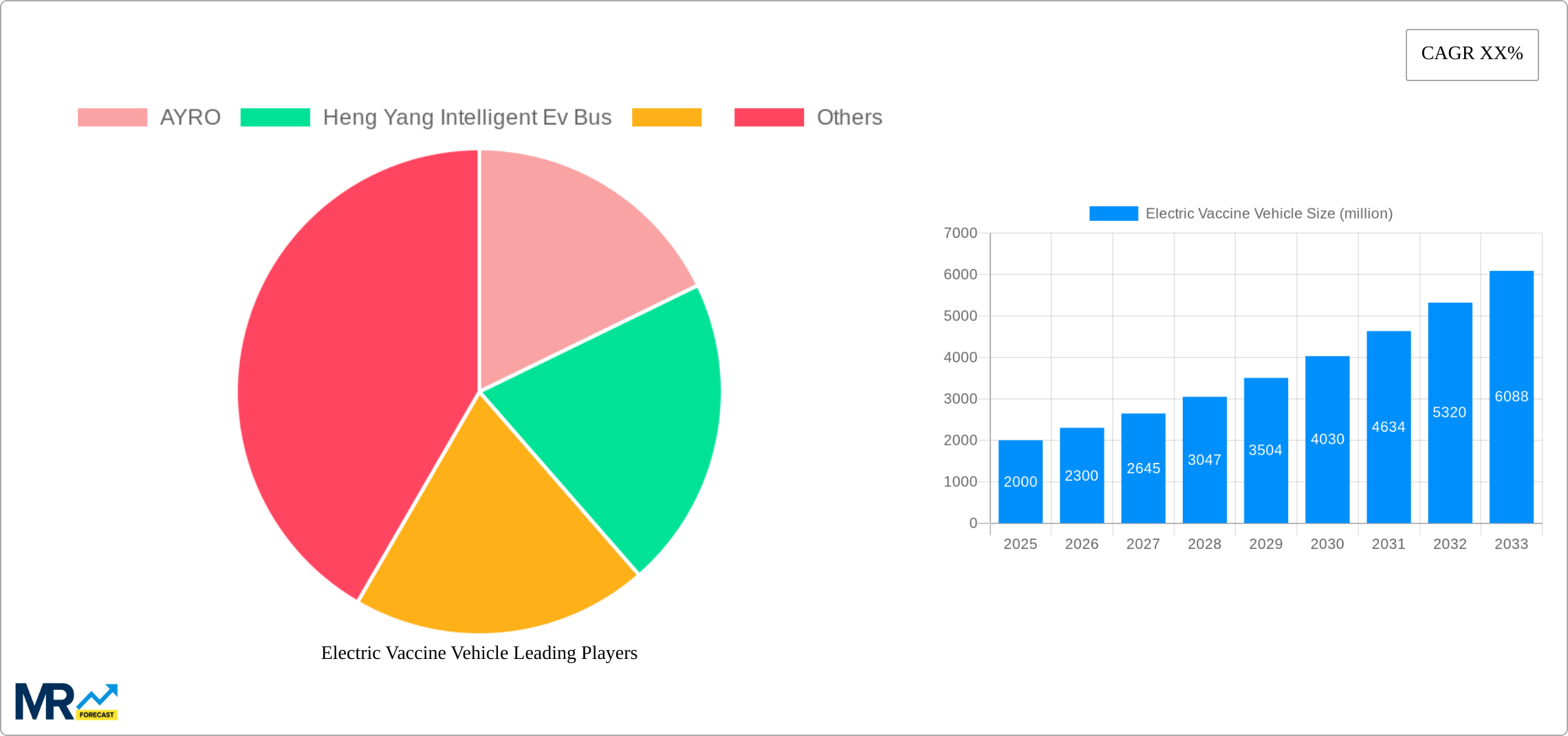 Electric Vaccine Vehicle Research Report - Market Size, Growth & Forecast