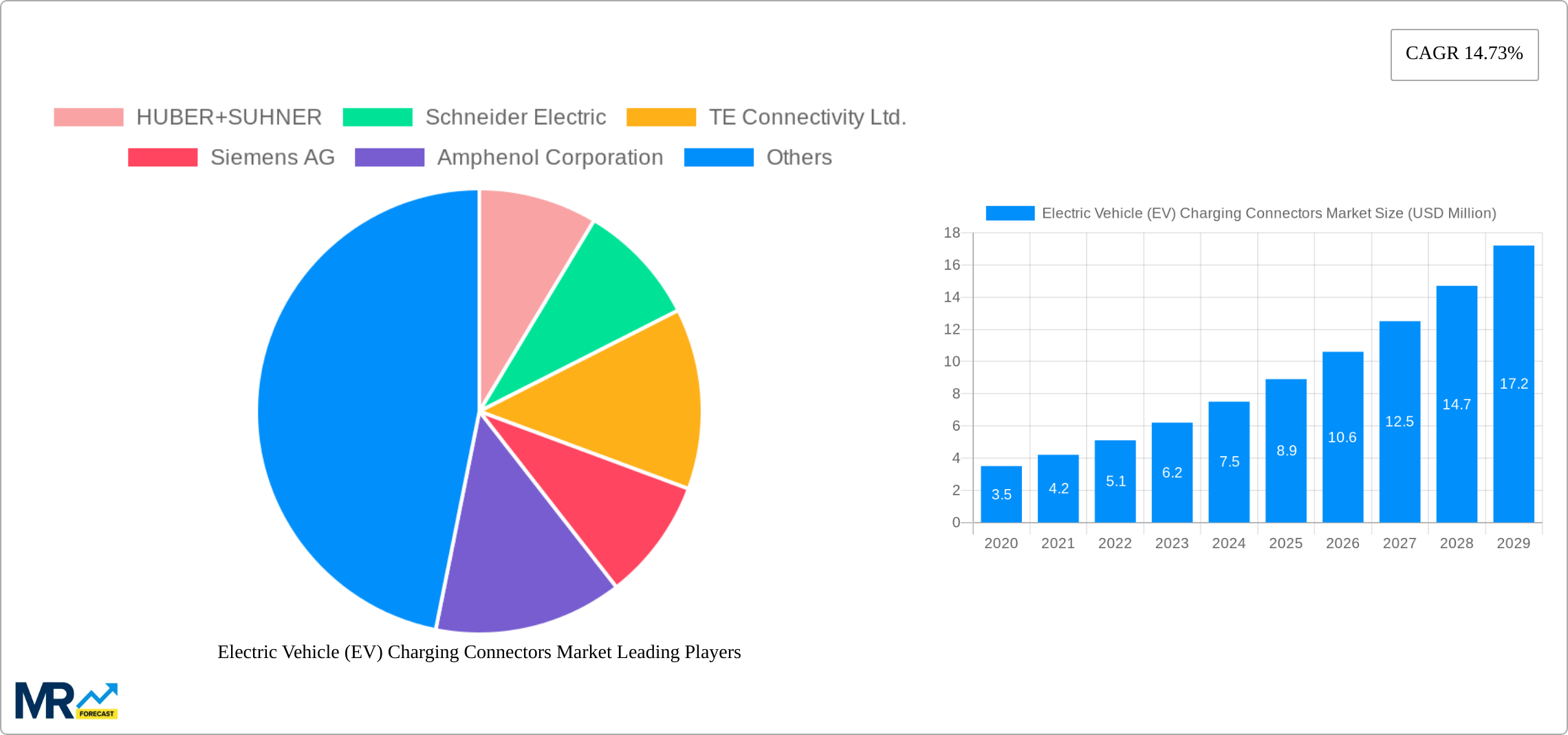 Electric Vehicle (EV) Charging Connectors Market Research Report - Market Size, Growth & Forecast