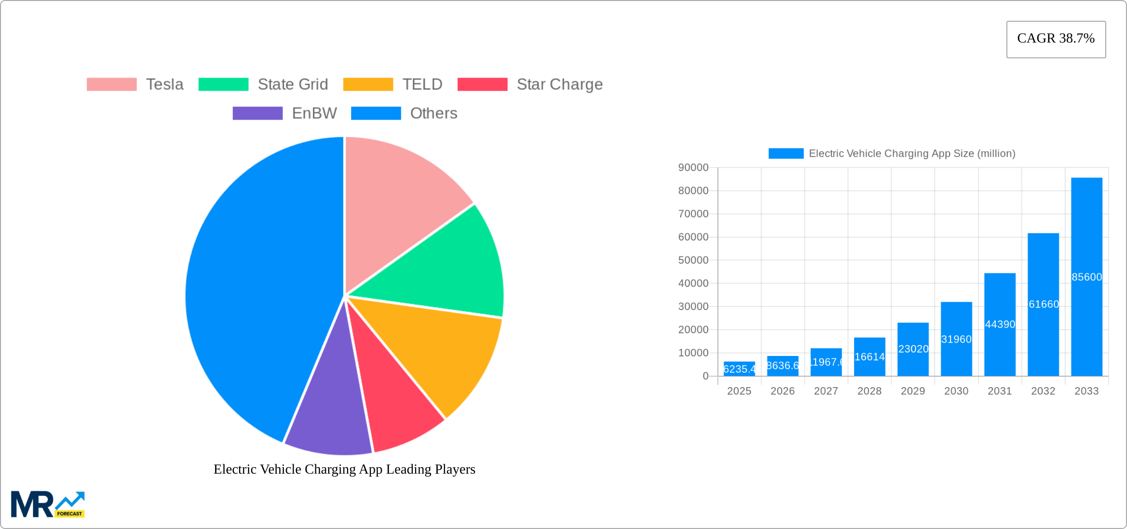 Electric Vehicle Charging App Research Report - Market Size, Growth & Forecast