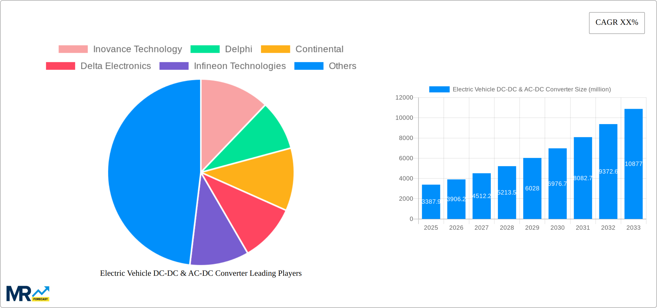 Electric Vehicle DC-DC & AC-DC Converter Research Report - Market Size, Growth & Forecast