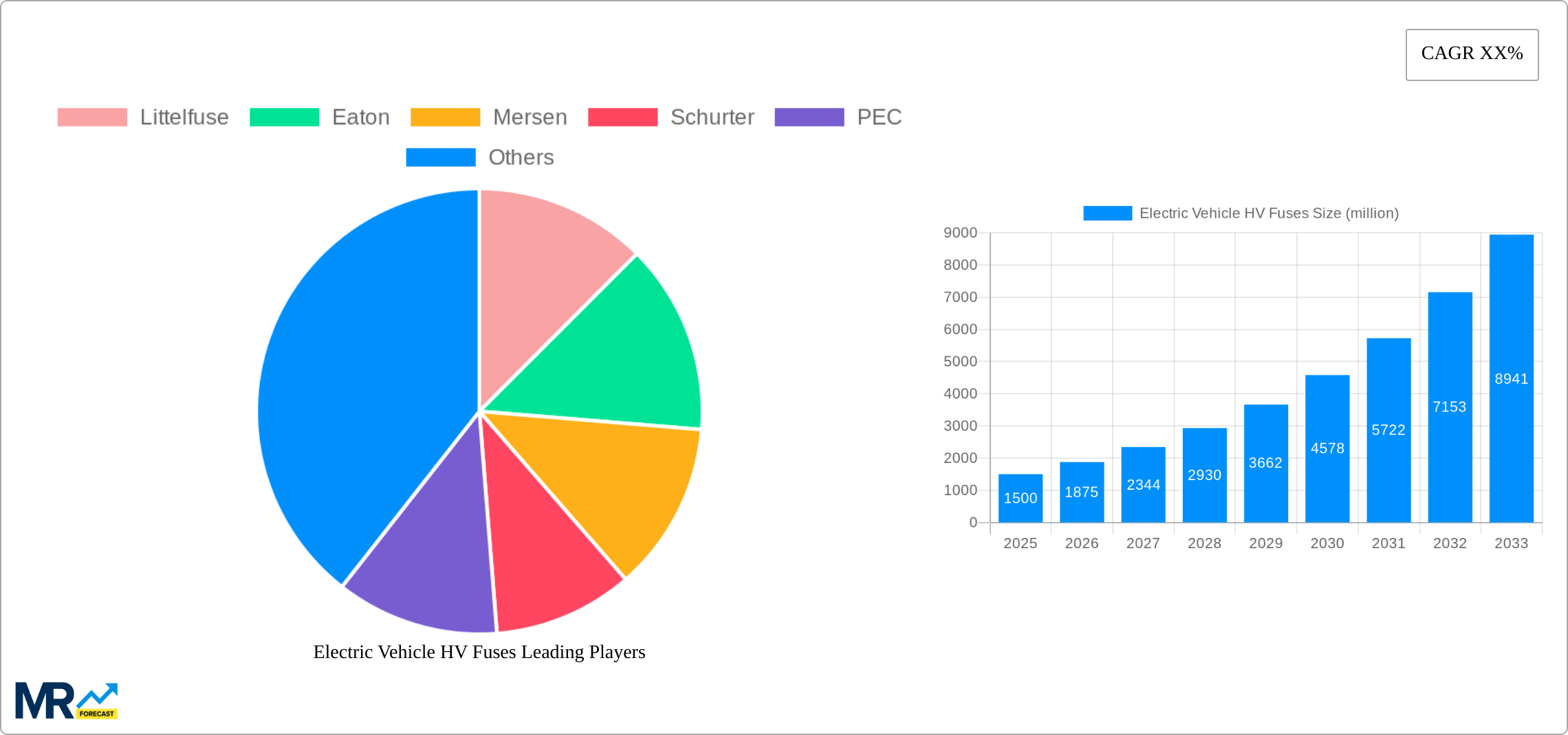 Electric Vehicle HV Fuses Research Report - Market Size, Growth & Forecast