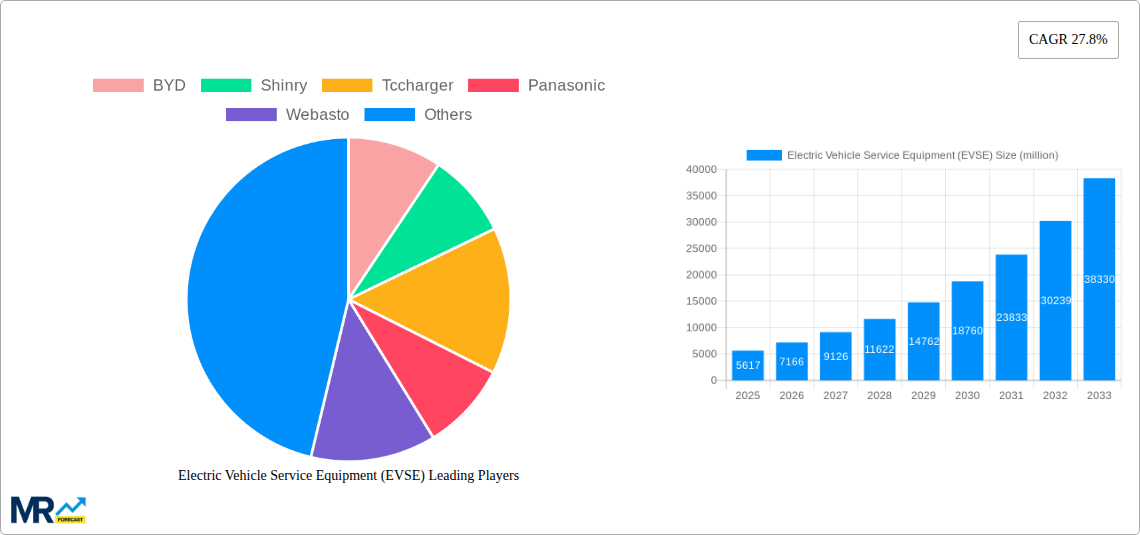 Electric Vehicle Service Equipment (EVSE) Research Report - Market Size, Growth & Forecast