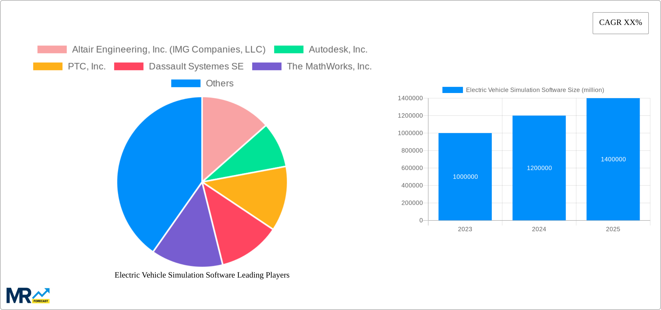 Electric Vehicle Simulation Software Research Report - Market Size, Growth & Forecast