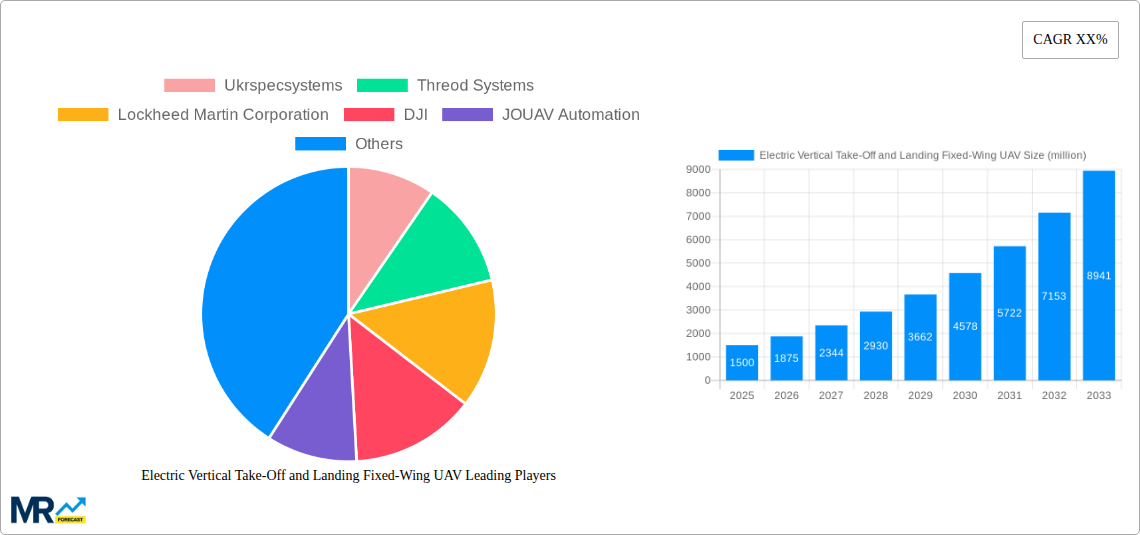 Electric Vertical Take-Off and Landing Fixed-Wing UAV Research Report - Market Size, Growth & Forecast