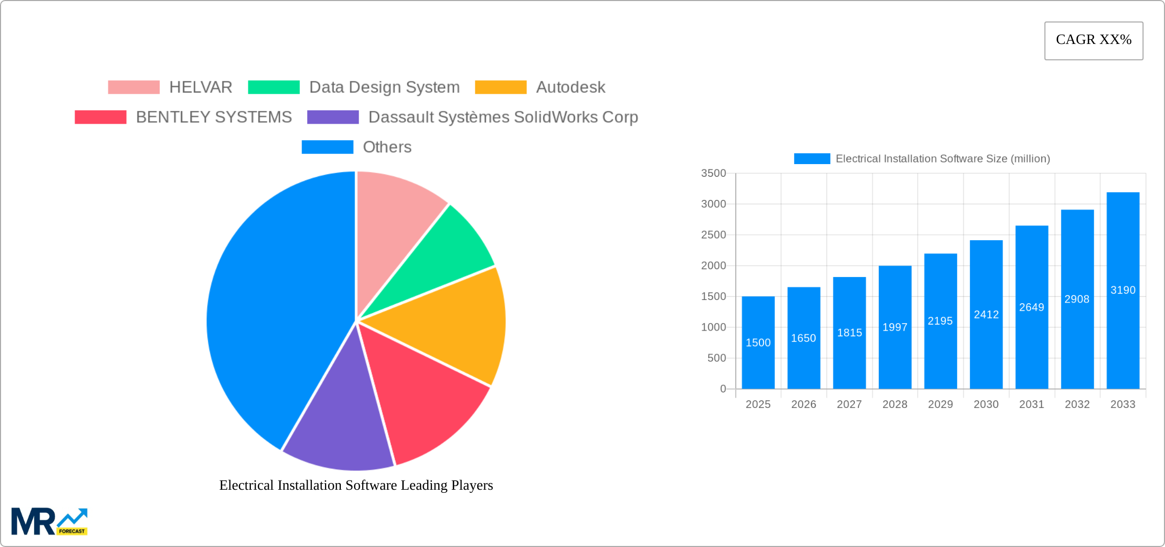 Electrical Installation Software Research Report - Market Size, Growth & Forecast