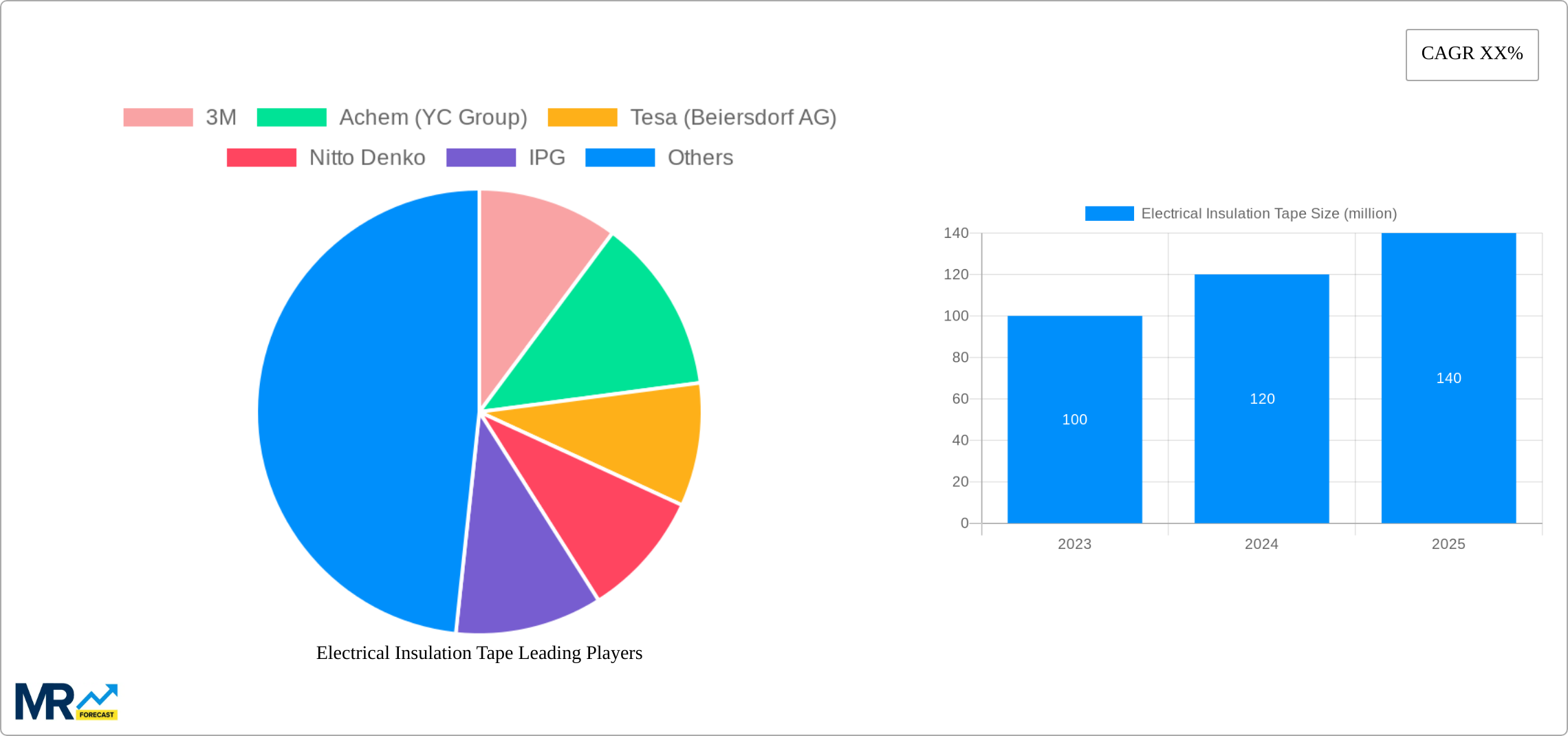 Electrical Insulation Tape Research Report - Market Size, Growth & Forecast