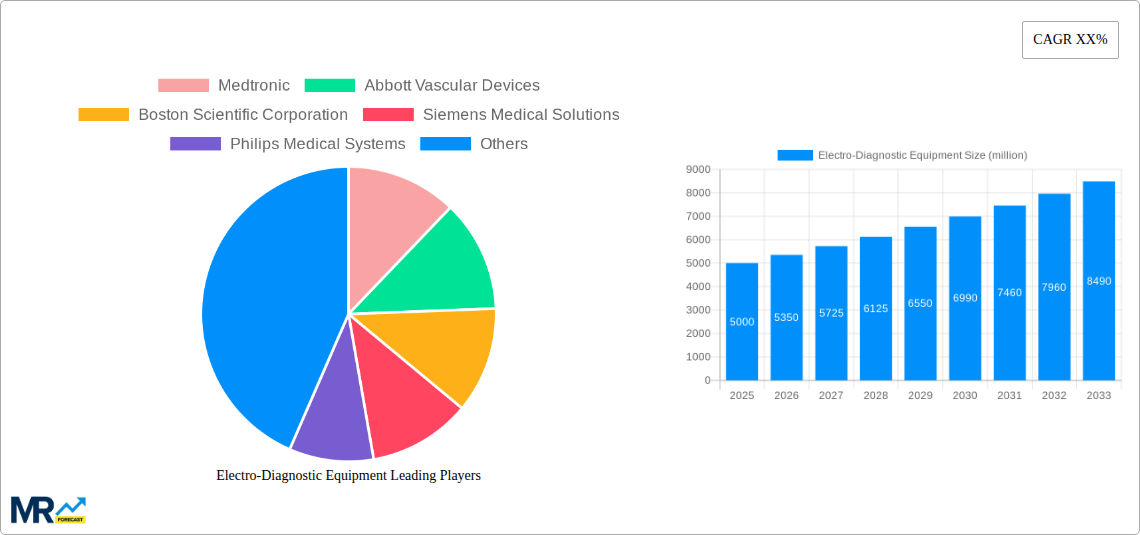 Electro-Diagnostic Equipment Research Report - Market Size, Growth & Forecast