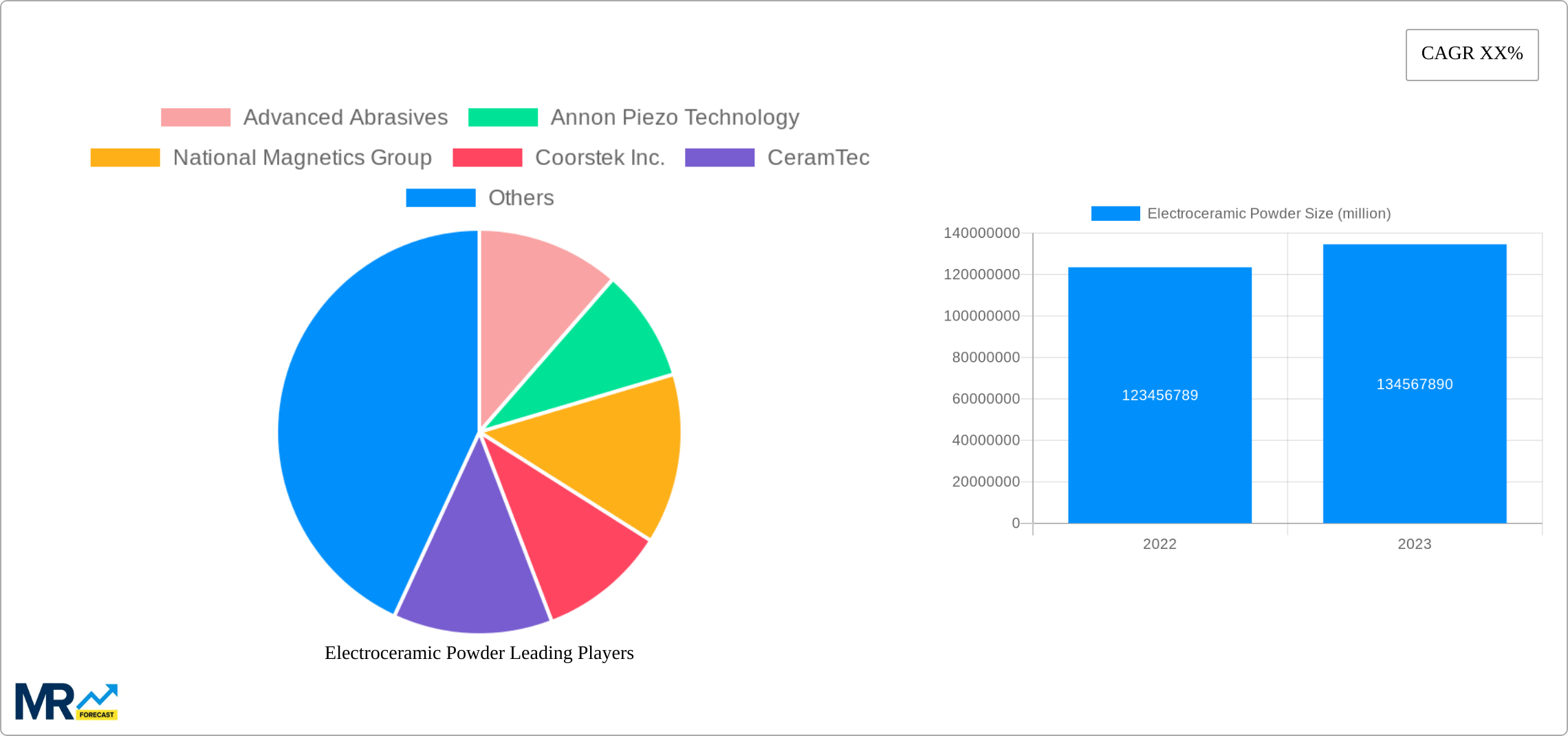Electroceramic Powder Research Report - Market Size, Growth & Forecast