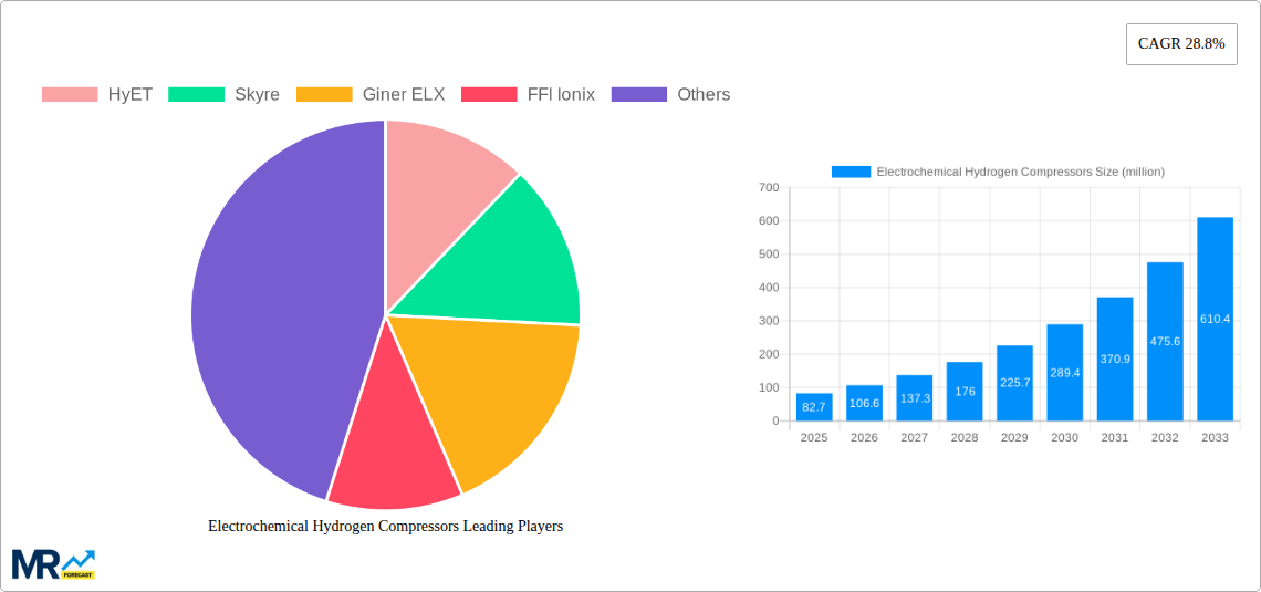 Electrochemical Hydrogen Compressors Research Report - Market Size, Growth & Forecast