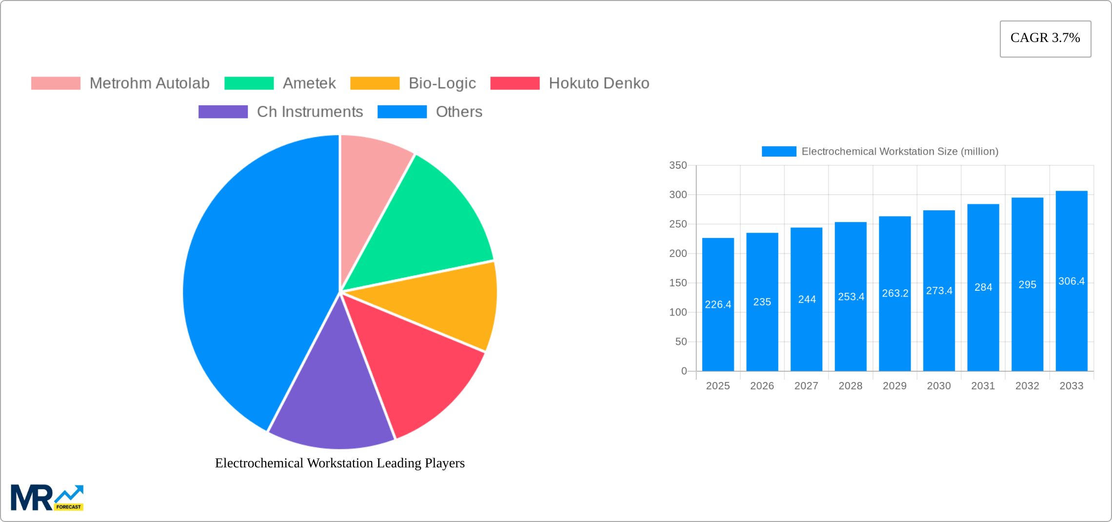 Electrochemical Workstation Research Report - Market Size, Growth & Forecast