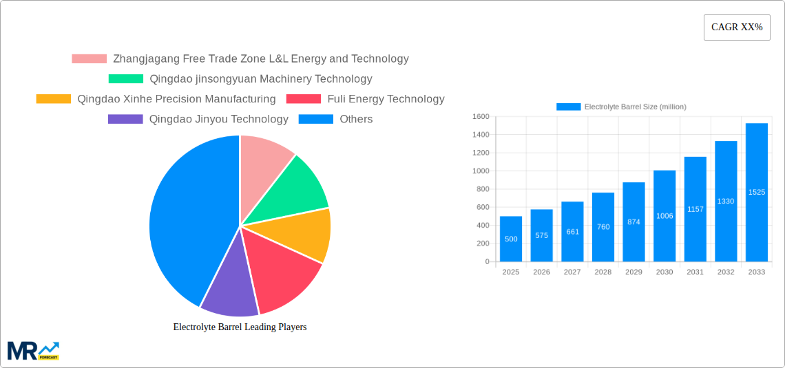 Electrolyte Barrel Research Report - Market Size, Growth & Forecast