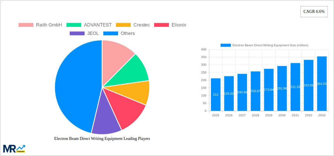 Electron Beam Direct Writing Equipment Research Report - Market Size, Growth & Forecast