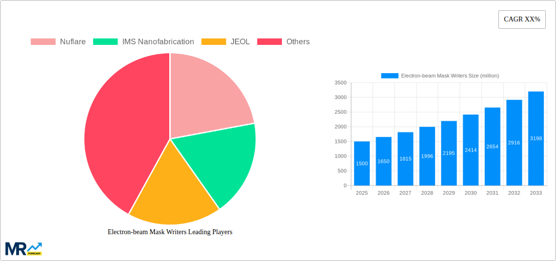Electron-beam Mask Writers Research Report - Market Size, Growth & Forecast
