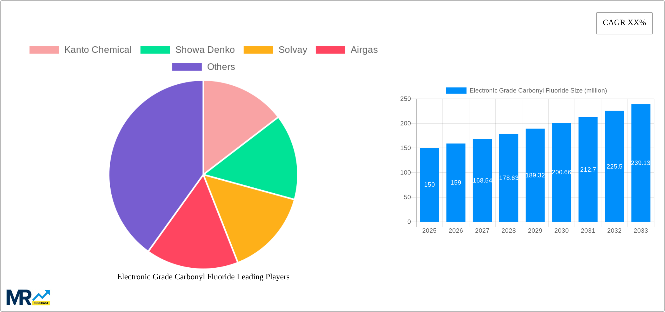Electronic Grade Carbonyl Fluoride Research Report - Market Size, Growth & Forecast