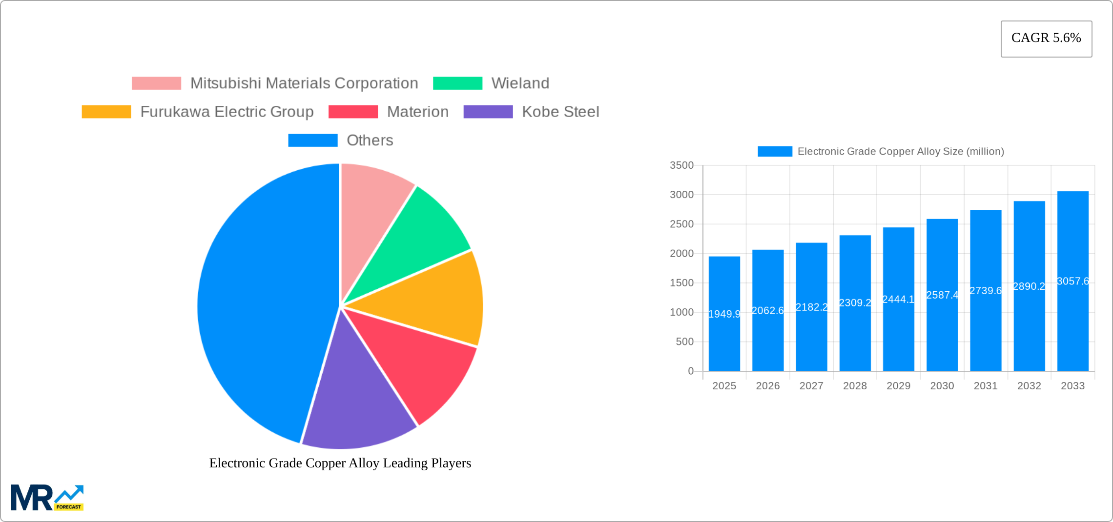 Electronic Grade Copper Alloy Research Report - Market Size, Growth & Forecast