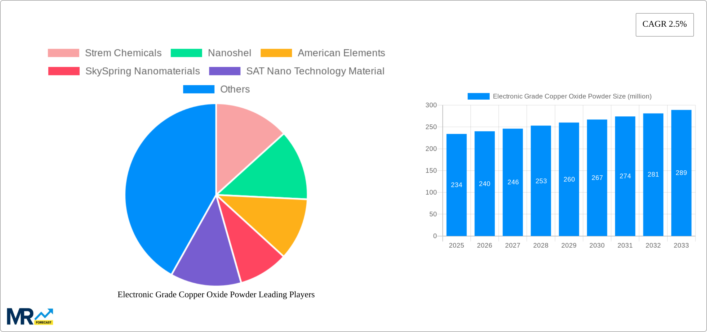 Electronic Grade Copper Oxide Powder Research Report - Market Size, Growth & Forecast