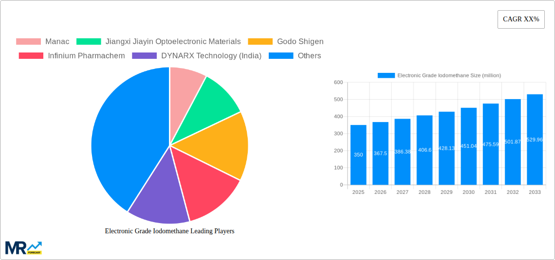 Electronic Grade Iodomethane Research Report - Market Size, Growth & Forecast