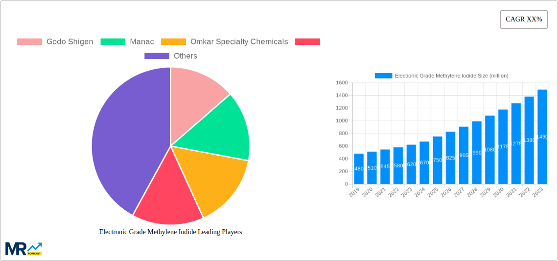 Electronic Grade Methylene Iodide Research Report - Market Size, Growth & Forecast