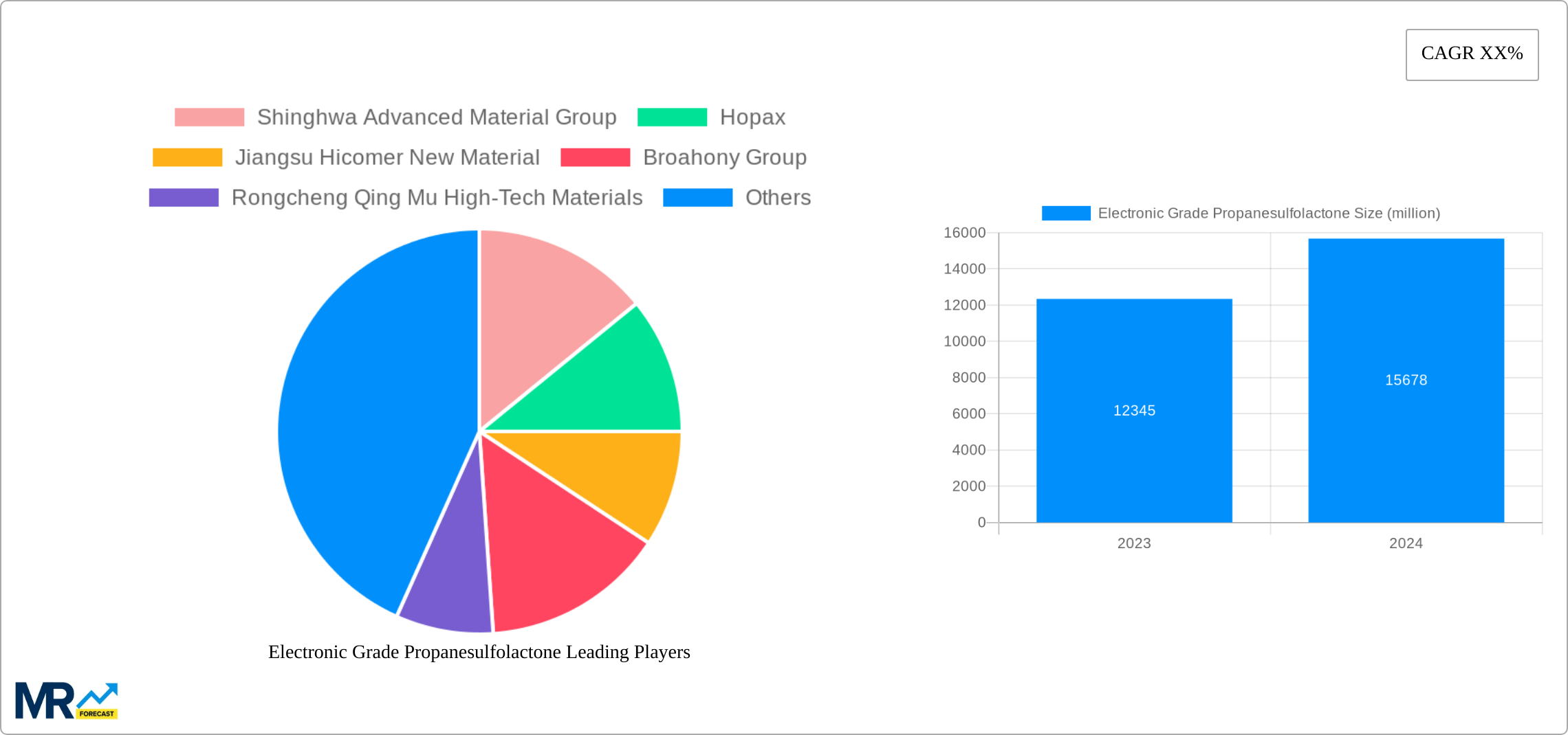 Electronic Grade Propanesulfolactone Research Report - Market Size, Growth & Forecast