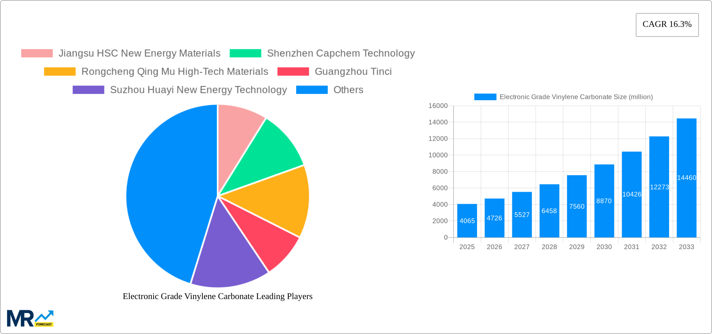 Electronic Grade Vinylene Carbonate Research Report - Market Size, Growth & Forecast