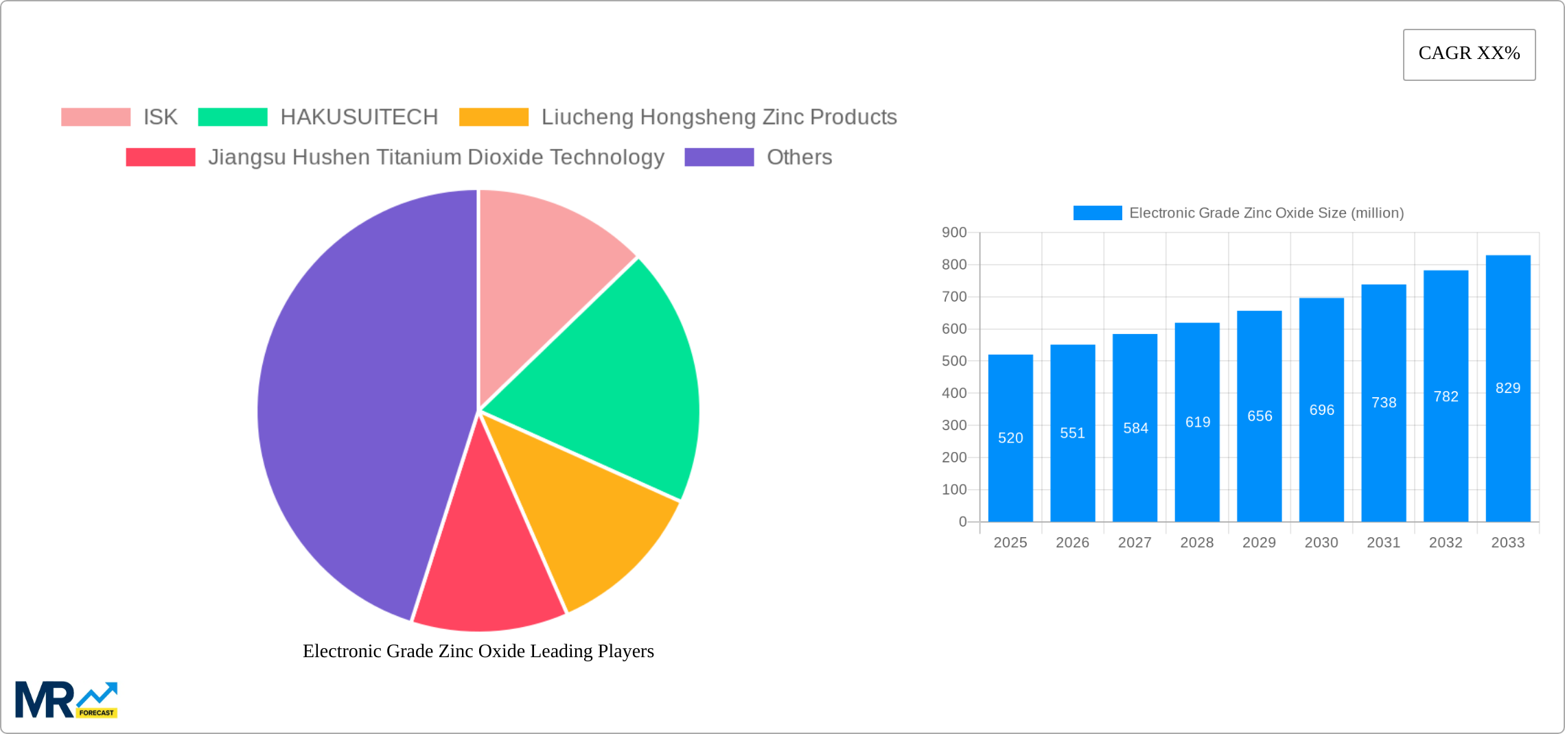 Electronic Grade Zinc Oxide Research Report - Market Size, Growth & Forecast