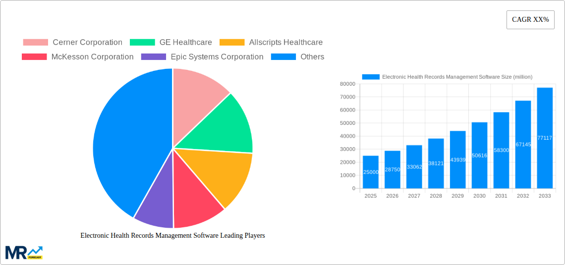 Electronic Health Records Management Software Research Report - Market Size, Growth & Forecast