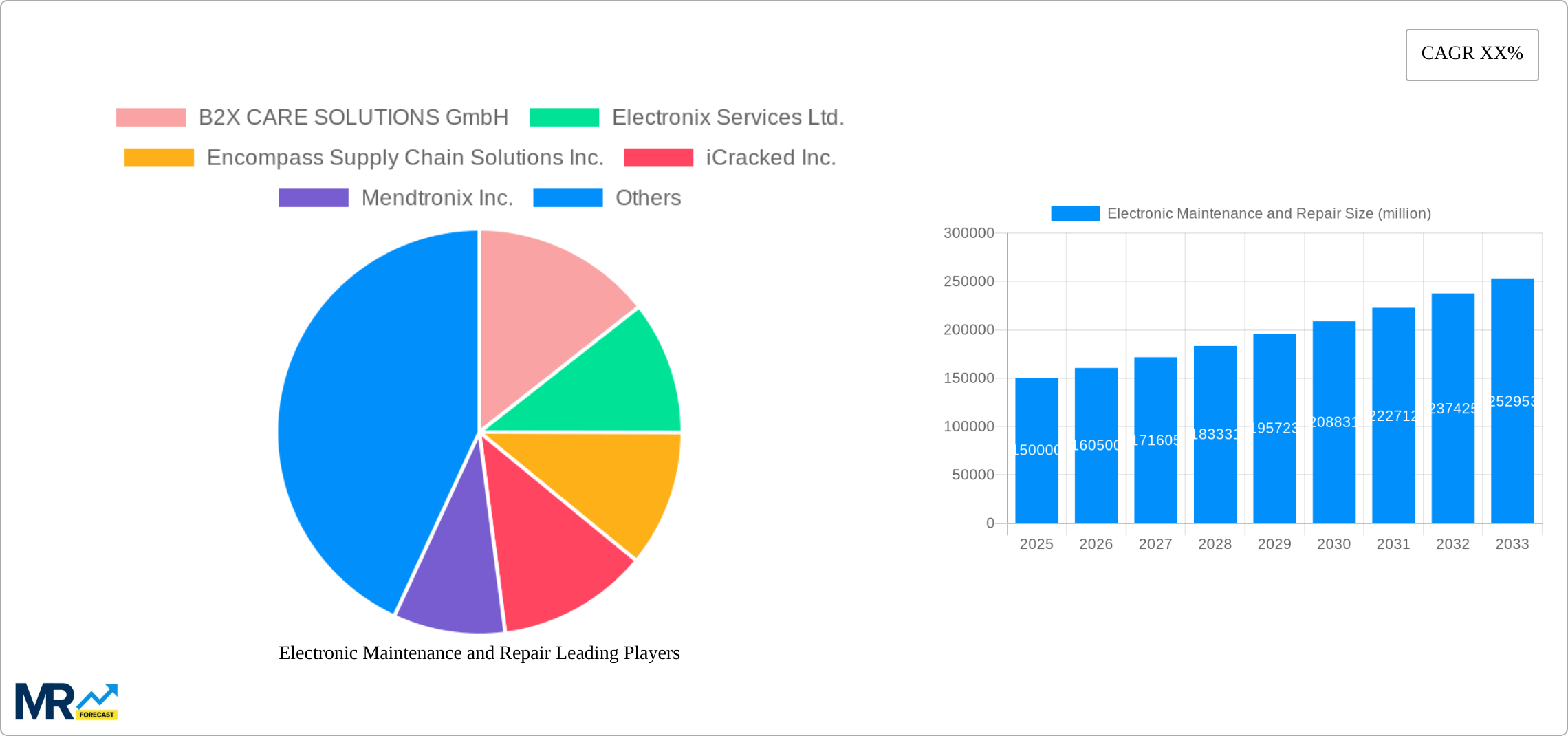 Electronic Maintenance and Repair Research Report - Market Size, Growth & Forecast