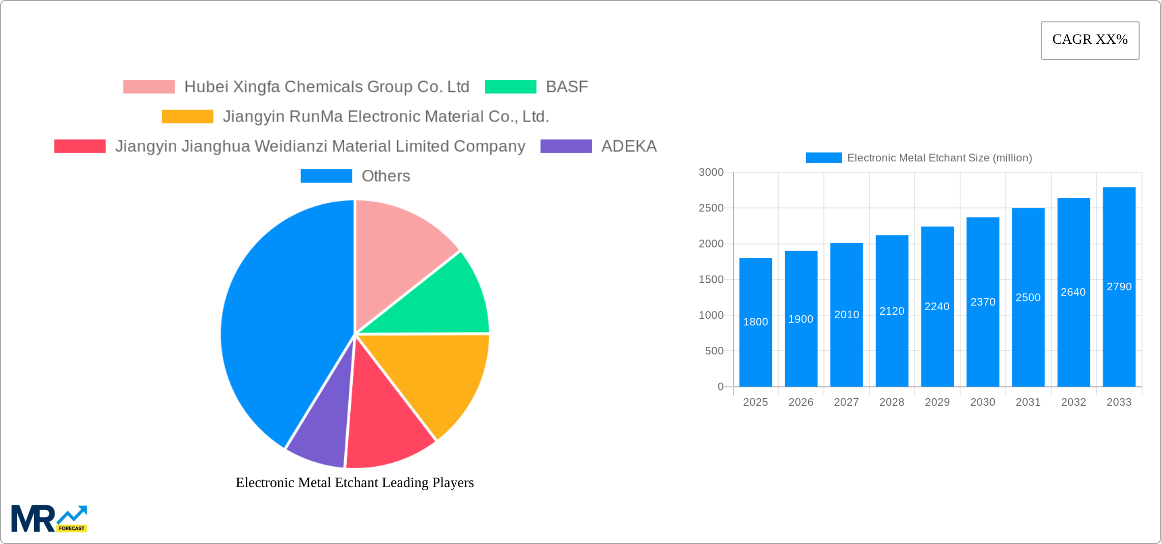 Electronic Metal Etchant Research Report - Market Size, Growth & Forecast