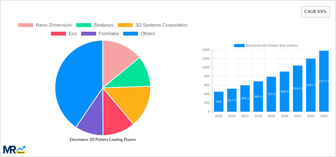 Electronics 3D Printers Research Report - Market Size, Growth & Forecast